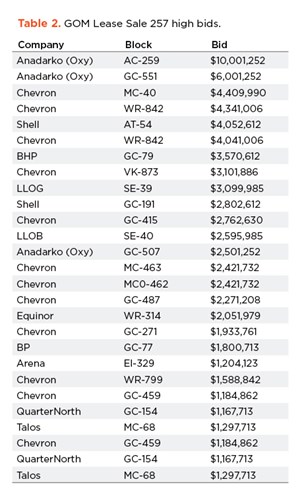 Table 2. Top high bids came from Anadarko, Chevron and Shell. Block abbreviations: AC-Alaminos Canyon, GC-Green Canyon, MC-Mississippi Canyon, WR-Walker Ridge, VK-Viosca Knoll, SE-Sigsbee Escarpment, EI-Eugene Island. Source: BOEM