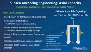 Fig. 4. Physics of Anchoring Axial Capacity. Image: Subsea Drive Corp.