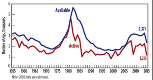 Fig. 1. U.S. available vs. active rigs, 1955-2015.