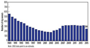 Fig. 8. U.S. rig owners, 1987-2015.