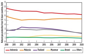 Fig. 2. Natural gas production from Southeast Asian countries.