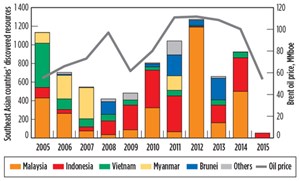 Fig. 4. Southeast Asian countries’ discovered resources vs Brent oil price; MMboe (LHS), USD&#x2F;bbl barrel (RHS). Source: Rystad Energy UCube.