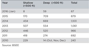 Table 2. Approved permits by water depth for all types.