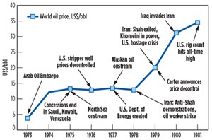 Fig. 1. The Arab Oil Embargo started a chain reaction that would reach a crescendo in 1981, with a record-high U.S. rig count.