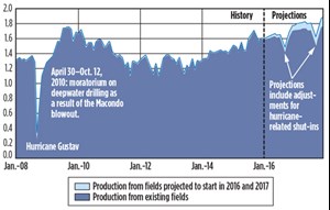Fig. 1. Production in the U.S. Gulf of Mexico (2010–2017), MMbopd. Image: EIA.