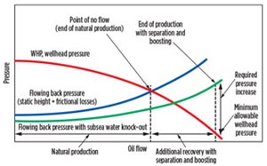 Fig. 1. Increase in recovery through use of subsea processing.