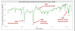 Fig. 2. Hurricanes and Covid-19 have had a big impact on oil production over the years. Source: BOEM