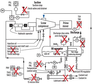 Fig. 2. The HyBGC does not need a suction scrubber, back pressure regulator, gas&#x2F;oil separator or VFD.