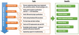 Fig. 6. Lifecycle modeling: tasks &amp; benefits.