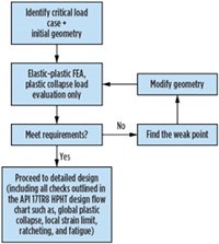 Fig. 4. FEA process.