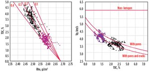 Fig. 3. Cross-plots of TOC versus density (left) and TOC versus Vp (right) points from Well 1, showing before (black) and after kerogen substitution (purple). Note how the substituted points shift along the RPM lines used in the forward modeling.