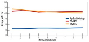 Fig. 5B. Water cut and cumulative water production for AquaBond technology wells and offsets in the Granite Wash formation.
