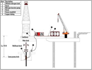 Fig. 1. A schematic, showing major components of a nitrogen freeze P&amp;A operation in the GOM.