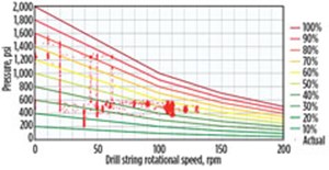 Fig. 4. The Weatherford MPD system compares actual operational surface backpressure vs. RPM on rotating control device elements. Image: Weatherford.