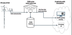 Fig. 2. Components and data flows within the predictive maintenance model.