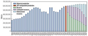 U.S. Outer Continental Shelf, Gulf of Mexico Region, Oil and Gas Production Forecast: 2018–2027, based on known production. Source: U.S. BOEM.