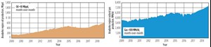 Fig. 1. December-to-January oil and gas production in the Anadarko basin is predicted to increase by 7,000 bpd and 95 MMcfd, respectively. Source: U.S. Energy Information Administration (EIA).