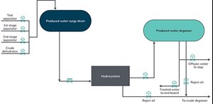 Fig. 1. Produced water process flow.