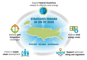 Fig. 2. Key needs for meeting 30 GW by 2030. Image modified from “Offshore Wind Energy Strategies,” DOE (2022).14
