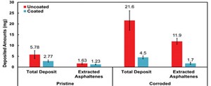 Fig. 2. Asphaltene deposition tests for DragX™-coated and uncoated surfaces.