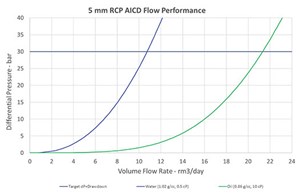 Fig. 2. Single-phase flow performance of a typical RCP AICD.