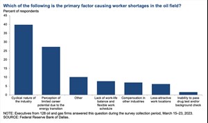 Fig. 6. Special Question on what is the primary factor causing worker shortages in the oil field.
