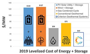 Fig. 3. The Criterion technology roadmap shows the levelized cost of geothermal energy and storage of the South Texas project falling below a 2019 comparative analysis of renewable energy sources.