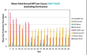 Fig. 2. Mean total annual NPT per cause (core years).