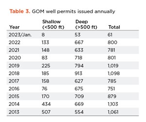 Table 3. Total well permit approval varies in shallow and deep categories since 2013. Source: BSEE.