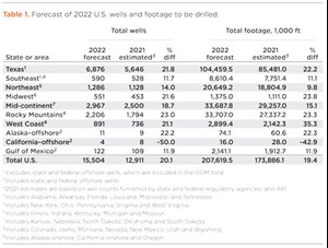 Table 1. Forecast of 2022 U.S. wells and footage to be drilled.
