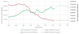 Fig. 1. Growth, plateau and decline in GOM production predicted, as renewable energy advances. Source: BOEM