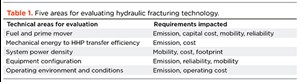 Table 1. Five areas for evaluating hydraulic fracturing technology.