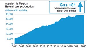 Fig. 1. January-to-February gas production is expected to increase by 81 MMcfd. Source: US Energy Information Administration (EIA)