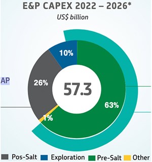 Fig 2. Petrobras’ current E&amp;P CAPEX further emphasizes pre-salt assets. Source: Petrobras.