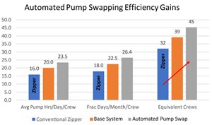 Fig. 2. Efficiency opportunities, moving from traditional zipper operations to the automated surface system without, and then with, automated pump swapping.