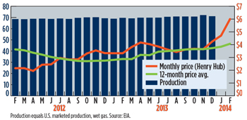 WO0414_Industry_US_gas_prices_($_MCF)_Prod_(BCFD).jpg
