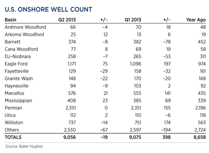 WO0314_Industry_us_onshore_well_count_table.gif