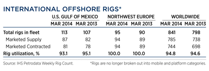 WO0514_Industry_international_offshore_rigs_table.jpg